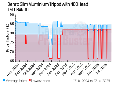 Best Price History for the Benro Slim Aluminium Tripod with N00 Head TSL08AN00