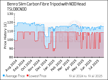Best Price History for the Benro Slim Carbon Fibre Tripod with N00 Head TSL08CN00