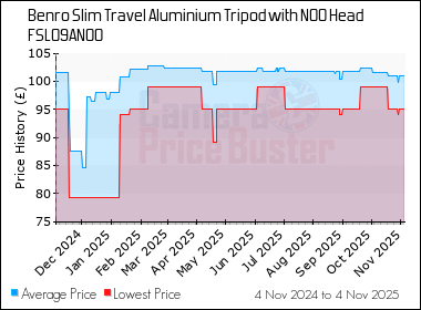 Best Price History for the Benro Slim Travel Aluminium Tripod with N00 Head FSL09AN00
