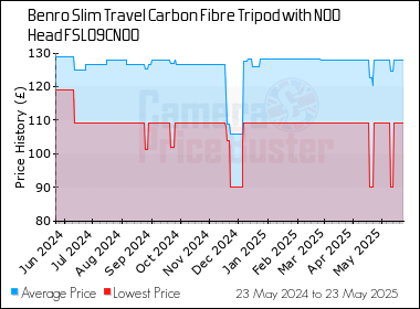 Best Price History for the Benro Slim Travel Carbon Fibre Tripod with N00 Head FSL09CN00
