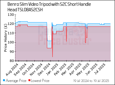 Best Price History for the Benro Slim Video Tripod with S2C Short Handle Head TSL08AS2CSH