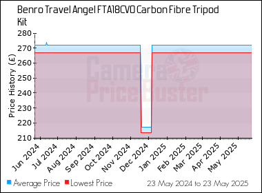 Best Price History for the Benro Travel Angel FTA18CV0 Carbon Fibre Tripod Kit