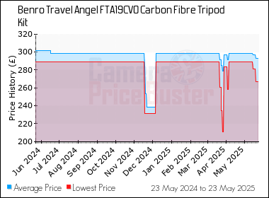 Best Price History for the Benro Travel Angel FTA19CV0 Carbon Fibre Tripod Kit