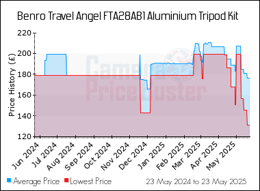 Best Price History for the Benro Travel Angel FTA28AB1 Aluminium Tripod Kit