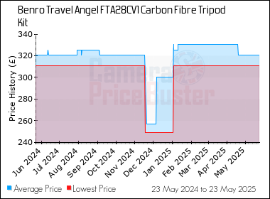 Best Price History for the Benro Travel Angel FTA28CV1 Carbon Fibre Tripod Kit