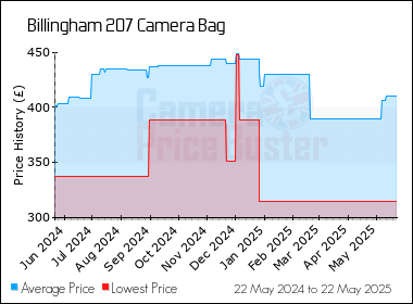 Best Price History for the Billingham 207 Camera Bag