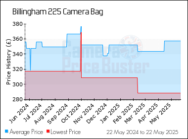 Best Price History for the Billingham 225 Camera Bag