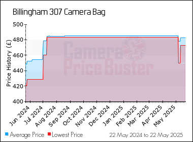 Best Price History for the Billingham 307 Camera Bag
