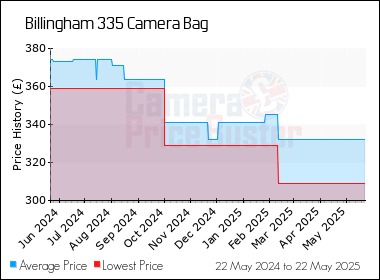 Best Price History for the Billingham 335 Camera Bag