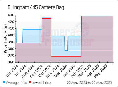 Best Price History for the Billingham 445 Camera Bag