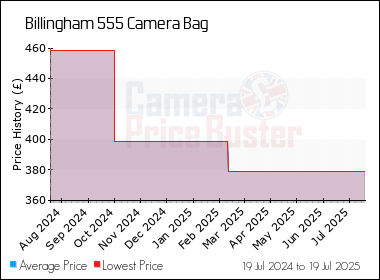Best Price History for the Billingham 555 Camera Bag