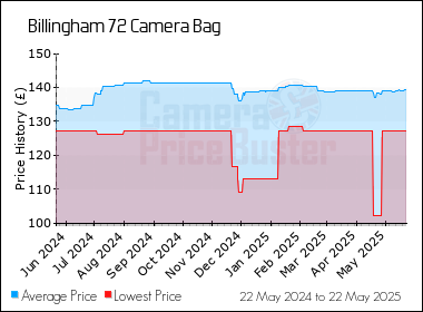 Best Price History for the Billingham 72 Camera Bag