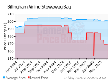 Best Price History for the Billingham Airline Stowaway Bag