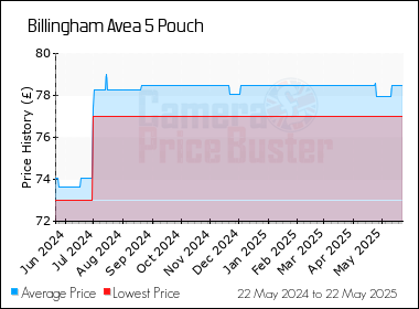Best Price History for the Billingham Avea 5 Pouch