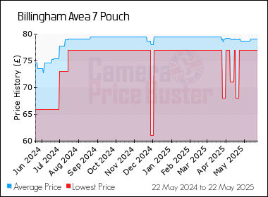 Best Price History for the Billingham Avea 7 Pouch