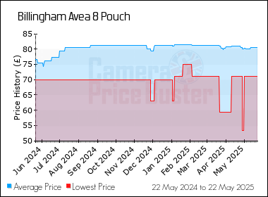 Best Price History for the Billingham Avea 8 Pouch