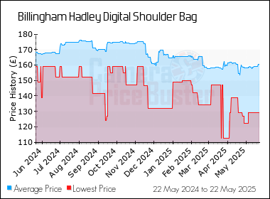 Best Price History for the Billingham Hadley Digital Shoulder Bag