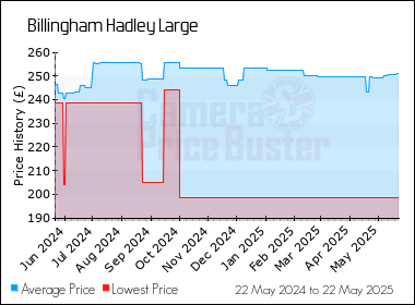 Best Price History for the Billingham Hadley Large
