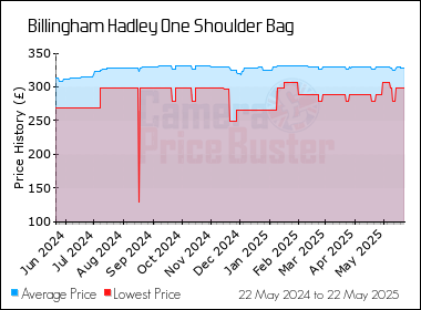 Best Price History for the Billingham Hadley One Shoulder Bag