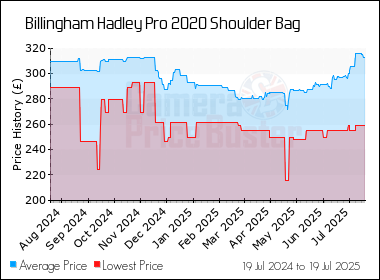 Best Price History for the Billingham Hadley Pro 2020 Shoulder Bag