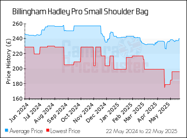 Best Price History for the Billingham Hadley Pro Small Shoulder Bag