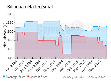 Best Price History for the Billingham Hadley Small