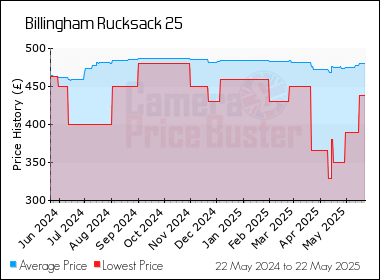 Best Price History for the Billingham Rucksack 25