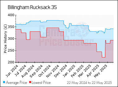 Best Price History for the Billingham Rucksack 35