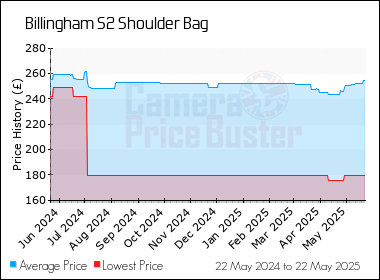 Best Price History for the Billingham S2 Shoulder Bag