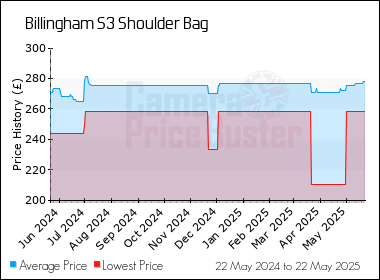 Best Price History for the Billingham S3 Shoulder Bag