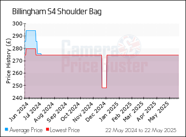 Best Price History for the Billingham S4 Shoulder Bag