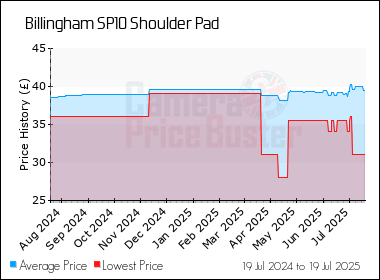 Best Price History for the Billingham SP10 Shoulder Pad