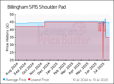 Best Price History for the Billingham SP15 Shoulder Pad