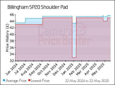 Best Price History for the Billingham SP20 Shoulder Pad