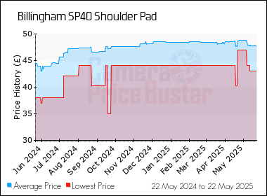 Best Price History for the Billingham SP40 Shoulder Pad