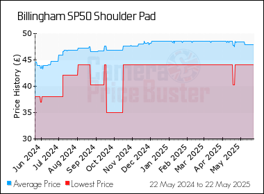 Best Price History for the Billingham SP50 Shoulder Pad