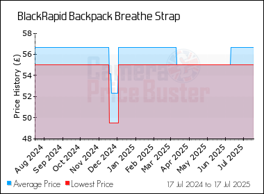 Best Price History for the BlackRapid Backpack Breathe Strap