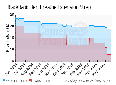 Best Price History for the BlackRapid Bert Breathe Extension Strap
