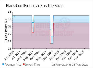 Best Price History for the BlackRapid Binocular Breathe Strap