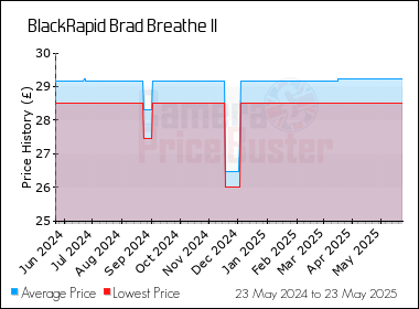 Best Price History for the BlackRapid Brad Breathe II