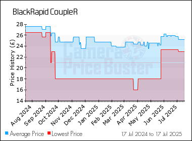 Best Price History for the BlackRapid CoupleR