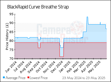 Best Price History for the BlackRapid Curve Breathe Strap
