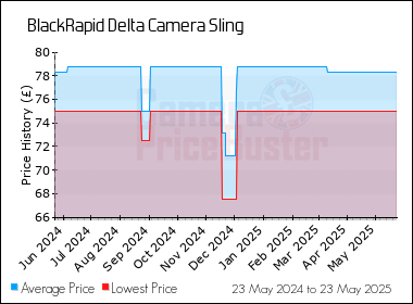 Best Price History for the BlackRapid Delta Camera Sling