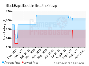Best Price History for the BlackRapid Double Breathe Strap