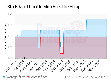 Best Price History for the BlackRapid Double Slim Breathe Strap