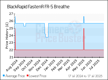 Best Price History for the BlackRapid FastenR FR-5 Breathe