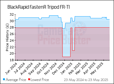 Best Price History for the BlackRapid FastenR Tripod FR-T1