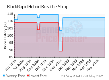 Best Price History for the BlackRapid Hybrid Breathe Strap