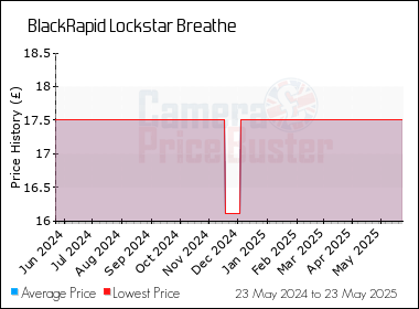 Best Price History for the BlackRapid Lockstar Breathe