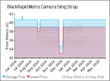 Best Price History for the BlackRapid Metro Camera Sling Strap